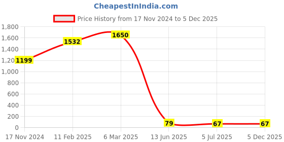 industrybuying.com RS PRO Circular Connector Dust Cap IP68 Rated, 2070636 rs pro Price History Graph from 17 Nov 2024 to 5 Dec 2025