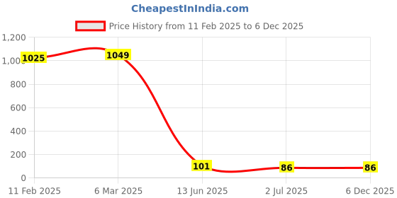 industrybuying.com RS PRO Circular Connector Dust Cap IP68 Rated, 2070652 rs pro Price History Graph from 11 Feb 2025 to 5 Dec 2025