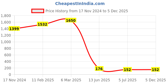 industrybuying.com RS PRO Circular Connector Dust Cap IP68 Rated, 2070653 rs pro Price History Graph from 17 Nov 2024 to 5 Dec 2025