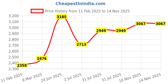 industrybuying.com RS PRO Circular Connector M12 Connector Plug IP67, 2055978 rs pro Price History Graph from 11 Feb 2025 to 14 Nov 2025