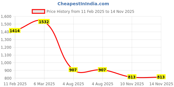 industrybuying.com RS PRO Circular Connector Panel Mount M12 Connector Socket Male IP67, 2080598 rs pro Price History Graph from 11 Feb 2025 to 14 Nov 2025