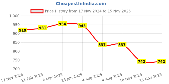 industrybuying.com RS PRO Circular Connector Panel Mount M12 Connector Socket Male IP67, 2080600 rs pro Price History Graph from 17 Nov 2024 to 15 Nov 2025