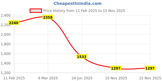 industrybuying.com RS PRO Circular Connector Panel Mount M12 Connector Socket Male IP67, 2080601 rs pro Price History Graph from 11 Feb 2025 to 14 Nov 2025