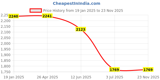 industrybuying.com RS PRO Circular PUR Self Adhesive Feet, 22.3 mm diameter x 10.2 mm height Model No 1735942 (1 Bag of 36) rs pro Price History Graph from 19 Jan 2025 to 23 Nov 2025