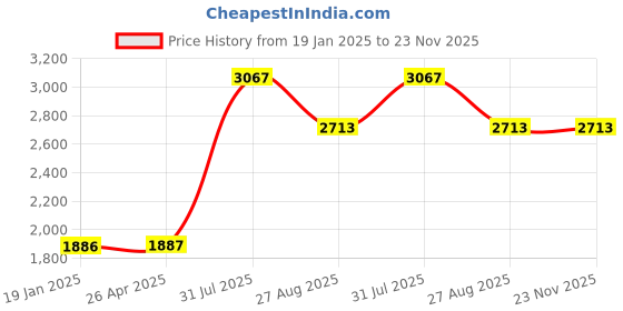 industrybuying.com RS PRO Circular PUR Self Adhesive Feet, 22.3 mm diameter x 10.2 mm height Model No 1735958 (1 Bag of 36) rs pro Price History Graph from 19 Jan 2025 to 23 Nov 2025