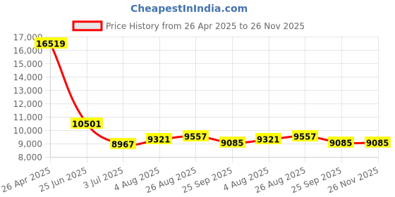 industrybuying.com RS PRO Citrus Heavy-Duty, Solvent Free Hand Cleaner with Natural Scrub - 4 L Cartridge Model No 1890283 rs pro Price History Graph from 26 Apr 2025 to 25 Nov 2025