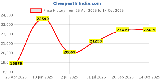 industrybuying.com RS PRO Clamp Meter, 1000A dc, Max Current 1000A ac Model No 2003702 rs pro Price History Graph from 25 Apr 2025 to 14 Oct 2025