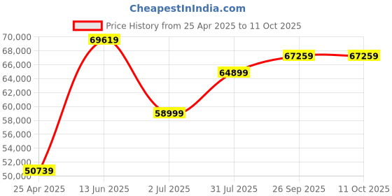 industrybuying.com RS PRO Clamp Meter, 1mA dc, Max Current 600A ac Model No 1241959 rs pro Price History Graph from 25 Apr 2025 to 10 Oct 2025