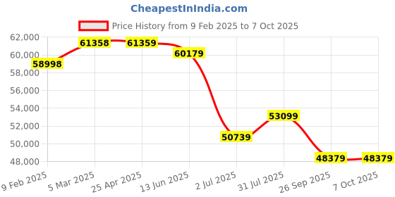 industrybuying.com RS PRO Clamp Meter, 1mA dc, Max Current 600A ac With RS Calibration Model No 1242007 rs pro Price History Graph from 9 Feb 2025 to 7 Oct 2025