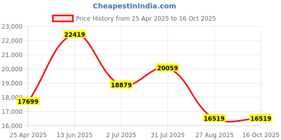 industrybuying.com RS PRO Clamp Meter, 80A dc, Max Current 80A ac CAT III 600V Model No 1469096 rs pro Price History Graph from 25 Apr 2025 to 15 Oct 2025