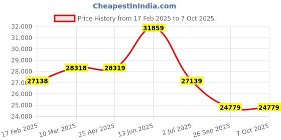 industrybuying.com RS PRO Clamp Meter, 80A dc, Max Current 80A ac CAT III 600V With RS Calibration Model No 1469131 rs pro Price History Graph from 17 Feb 2025 to 7 Oct 2025