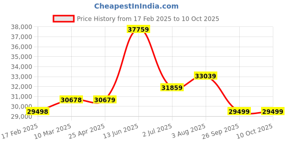 industrybuying.com RS PRO Clamp Meter, 80A dc, Max Current 80A ac CAT III 600V With UKAS Calibration Model No 1469132 rs pro Price History Graph from 17 Feb 2025 to 10 Oct 2025