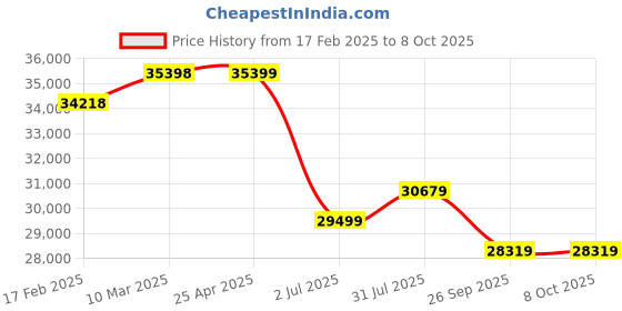 industrybuying.com RS PRO Clamp Meter CAT III 1000 V With RS Calibration Model No 1233482 rs pro Price History Graph from 17 Feb 2025 to 7 Oct 2025