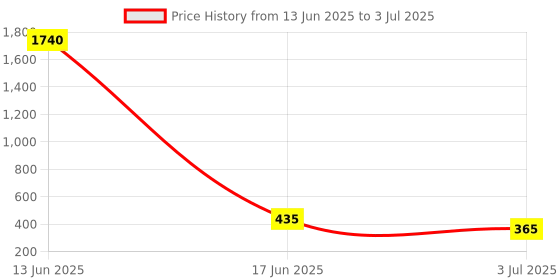 industrybuying.com RS PRO Clamping Yoke for Use with Busbar, 7637407 (Pack of 5 pcs) rs pro Price History Graph from 13 Jun 2025 to 3 Jul 2025