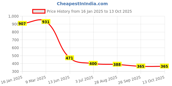 industrybuying.com RS PRO Claw Pick Up Tool, 115 mm Plastic Model No 537293 rs pro Price History Graph from 16 Jan 2025 to 13 Oct 2025
