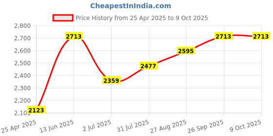 industrybuying.com RS PRO Cleaning and Polishing Set, for use with Dremel Tools Model No 6129551 rs pro Price History Graph from 25 Apr 2025 to 9 Oct 2025