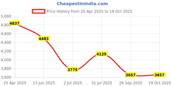 industrybuying.com RS PRO Clear 2m PVC STRIP CURTAINS, 200 mm x 2 mm Model No 2020922 rs pro Price History Graph from 25 Apr 2025 to 19 Oct 2025