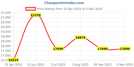 industrybuying.com RS PRO Clear 4m PVC STRIP CURTAINS, 400 mm x 4 mm Model No 3250860 rs pro Price History Graph from 25 Apr 2025 to 2 Nov 2025