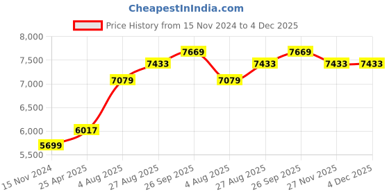 industrybuying.com RS PRO Clear Binder 235 mm x 315 mm Model No 4439840 (1 Bag of 5) rs pro Price History Graph from 15 Nov 2024 to 3 Dec 2025