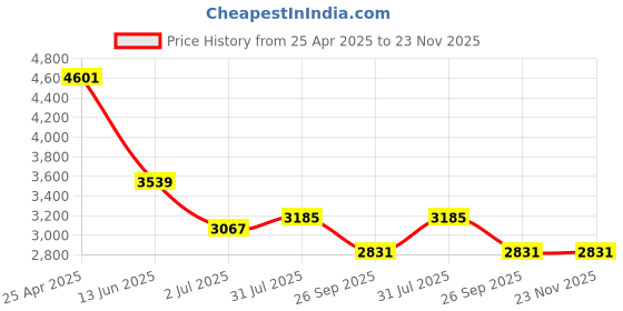 industrybuying.com RS PRO Clear Cabinet Lock, 24.5 mm Panel-to-Tongue, 22.2 x 20.2 mm Cutout, Key Unlock Model No 1461796 rs pro Price History Graph from 25 Apr 2025 to 22 Nov 2025