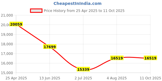 industrybuying.com RS PRO Clear Flashing Light Bar 12 V DC 24 V DC Single Point Mount LED Bulb IP56, 9076059 rs pro Price History Graph from 25 Apr 2025 to 11 Oct 2025