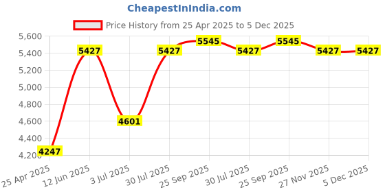 industrybuying.com RS PRO Clear Flexible Tubing, 10 mm ID, PVC, 25m Model No 9145506 rs pro Price History Graph from 25 Apr 2025 to 5 Dec 2025