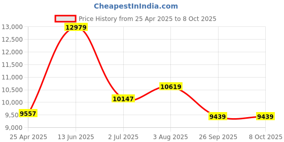 industrybuying.com RS PRO Clear Multiple Effect Beacon Unit 110 V AC LED Bulb AC, 1902850 rs pro Price History Graph from 25 Apr 2025 to 8 Oct 2025