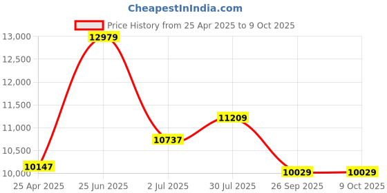 industrybuying.com RS PRO Clear Multiple Effect Beacon Unit 110 V AC LED Bulb AC, 1902903 rs pro Price History Graph from 25 Apr 2025 to 8 Oct 2025