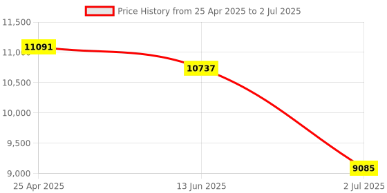 industrybuying.com RS PRO Clear Multiple Effect Beacon Unit 24 V AC/DC LED Bulb AC DC, 1902843 rs pro Price History Graph from 25 Apr 2025 to 2 Jul 2025