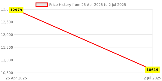 industrybuying.com RS PRO Clear Multiple Effect Beacon Unit 24 V AC/DC LED Bulb AC DC, 1902897 rs pro Price History Graph from 25 Apr 2025 to 2 Jul 2025