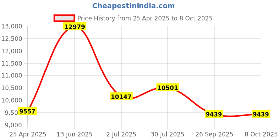 industrybuying.com RS PRO Clear Multiple Effect Beacon Unit 240 V AC LED Bulb AC, 1902857 rs pro Price History Graph from 25 Apr 2025 to 8 Oct 2025