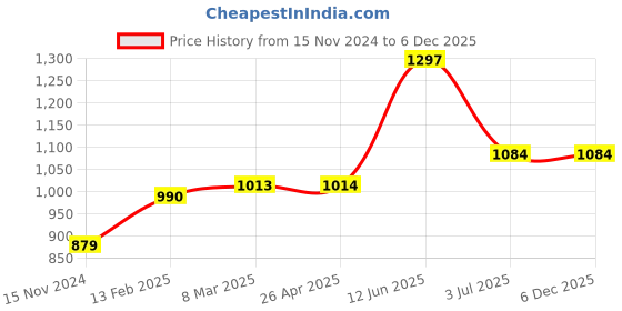 industrybuying.com RS PRO Clear Office Tape 50 mm x 33m Model No 2205882 rs pro Price History Graph from 15 Nov 2024 to 5 Dec 2025