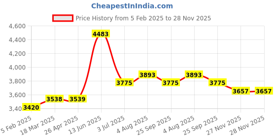 industrybuying.com RS PRO Clear Plastic Sheet 1200 mm x 620 mm x 1 mm, 3346444 rs pro Price History Graph from 5 Feb 2025 to 28 Nov 2025