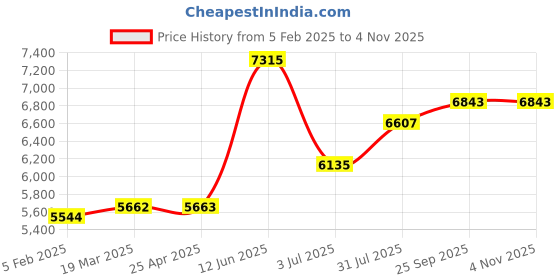 industrybuying.com RS PRO Clear Plastic Sheet 1200 mm x 620 mm x 2 mm, 3346450 rs pro Price History Graph from 5 Feb 2025 to 2 Nov 2025