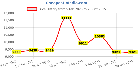industrybuying.com RS PRO Clear Plastic Sheet 1200 mm x 620 mm x 4 mm, 3346472 rs pro Price History Graph from 5 Feb 2025 to 19 Oct 2025