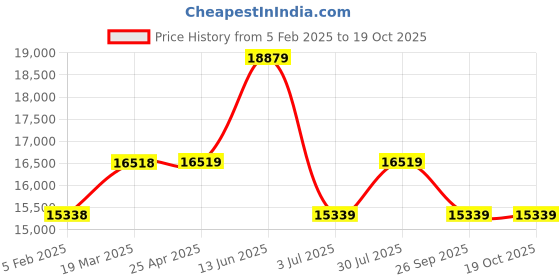 industrybuying.com RS PRO Clear Plastic Sheet 1250 mm x 1250 mm x 3 mm, 7048188 rs pro Price History Graph from 5 Feb 2025 to 19 Oct 2025