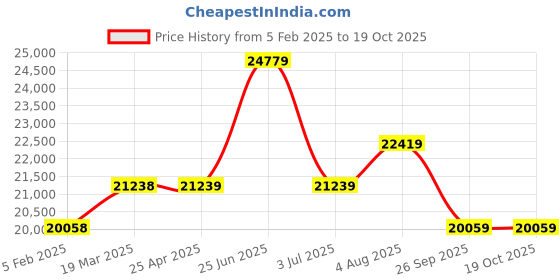 industrybuying.com RS PRO Clear Plastic Sheet 1250 mm x 1250 mm x 4 mm, 7048181 rs pro Price History Graph from 5 Feb 2025 to 19 Oct 2025