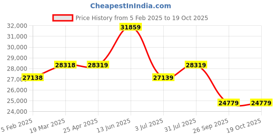 industrybuying.com RS PRO Clear Plastic Sheet 1250 mm x 1250 mm x 6 mm, 7048185 rs pro Price History Graph from 5 Feb 2025 to 18 Oct 2025