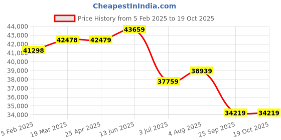 industrybuying.com RS PRO Clear Plastic Sheet 1250 mm x 1250 mm x 8 mm, 7048194 rs pro Price History Graph from 5 Feb 2025 to 18 Oct 2025