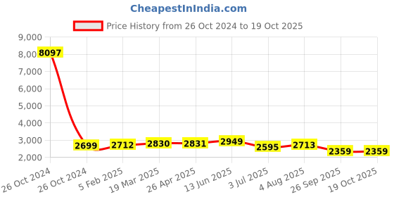 industrybuying.com RS PRO Clear Plastic Sheet 1250 mm x 610 mm x 1 mm, 2586590 rs pro Price History Graph from 26 Oct 2024 to 18 Oct 2025