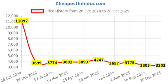 industrybuying.com RS PRO Clear Plastic Sheet 1250 mm x 610 mm x 1.5 mm, 2586607 rs pro Price History Graph from 26 Oct 2024 to 20 Oct 2025