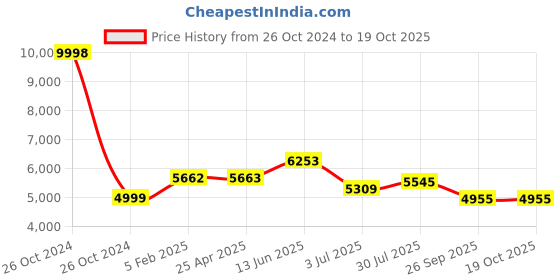 industrybuying.com RS PRO Clear Plastic Sheet 1250 mm x 610 mm x 2 mm, 2586613 rs pro Price History Graph from 26 Oct 2024 to 18 Oct 2025