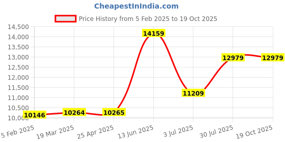 industrybuying.com RS PRO Clear Plastic Sheet 1250 mm x 610 mm x 4 mm, 681643 rs pro Price History Graph from 5 Feb 2025 to 18 Oct 2025