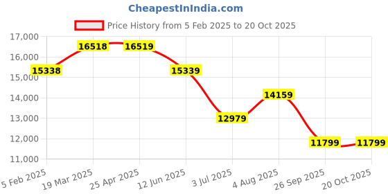 industrybuying.com RS PRO Clear Plastic Sheet 1250 mm x 610 mm x 6 mm, 681665 rs pro Price History Graph from 5 Feb 2025 to 18 Oct 2025
