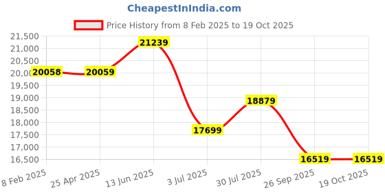 industrybuying.com RS PRO Clear Plastic Sheet 1250 mm x 610 mm x 8 mm, 2586629 rs pro Price History Graph from 8 Feb 2025 to 19 Oct 2025