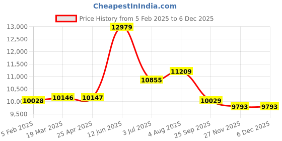 industrybuying.com RS PRO Clear Plastic Sheet 2050 mm x 1250 mm x 1 mm, 7048223 rs pro Price History Graph from 5 Feb 2025 to 5 Dec 2025