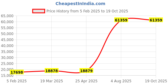 industrybuying.com RS PRO Clear Plastic Sheet 2050 mm x 1250 mm x 2 mm, 7048220 rs pro Price History Graph from 5 Feb 2025 to 19 Oct 2025