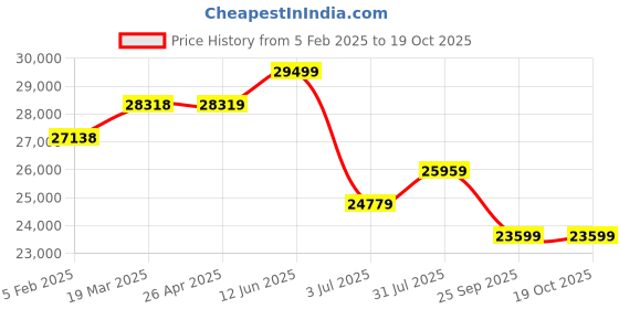 industrybuying.com RS PRO Clear Plastic Sheet 2050 mm x 1250 mm x 3 mm, 2586635 rs pro Price History Graph from 5 Feb 2025 to 19 Oct 2025
