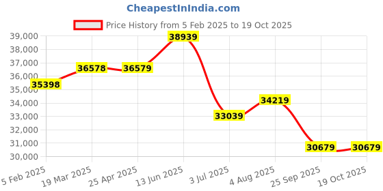 industrybuying.com RS PRO Clear Plastic Sheet 2050 mm x 1250 mm x 4 mm, 2586641 rs pro Price History Graph from 5 Feb 2025 to 19 Oct 2025