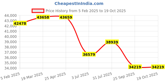 industrybuying.com RS PRO Clear Plastic Sheet 2050 mm x 1250 mm x 5 mm, 2586657 rs pro Price History Graph from 5 Feb 2025 to 19 Oct 2025